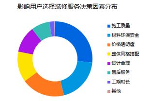 局部改造與網(wǎng)絡工程 驅動互聯(lián)網(wǎng)裝修服務增長的雙引擎